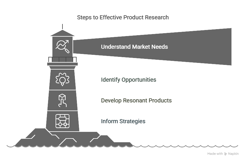  product research